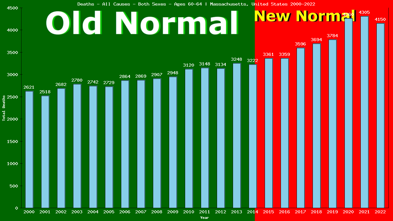 Graph showing Deaths - All Causes - Male - Aged 60-64 | Massachusetts, United-states